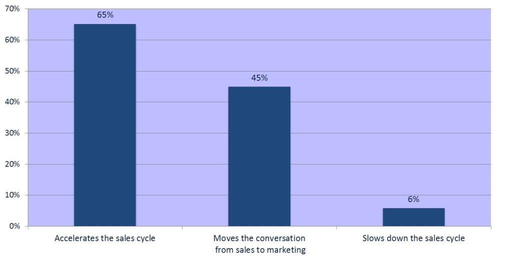 Speeding Up the Sales Cycle