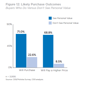 CEB Personal Value