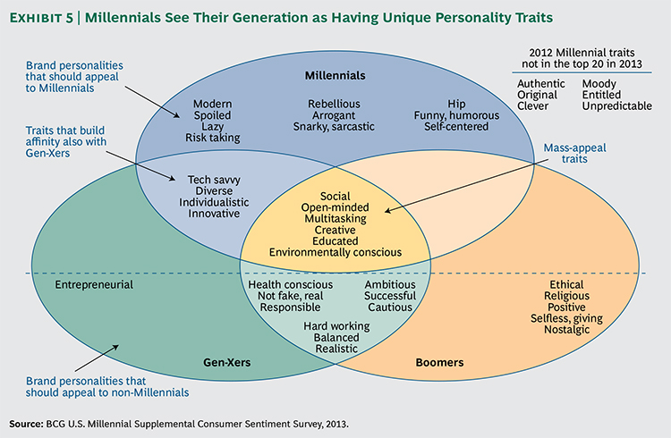 Millenial Characteristics