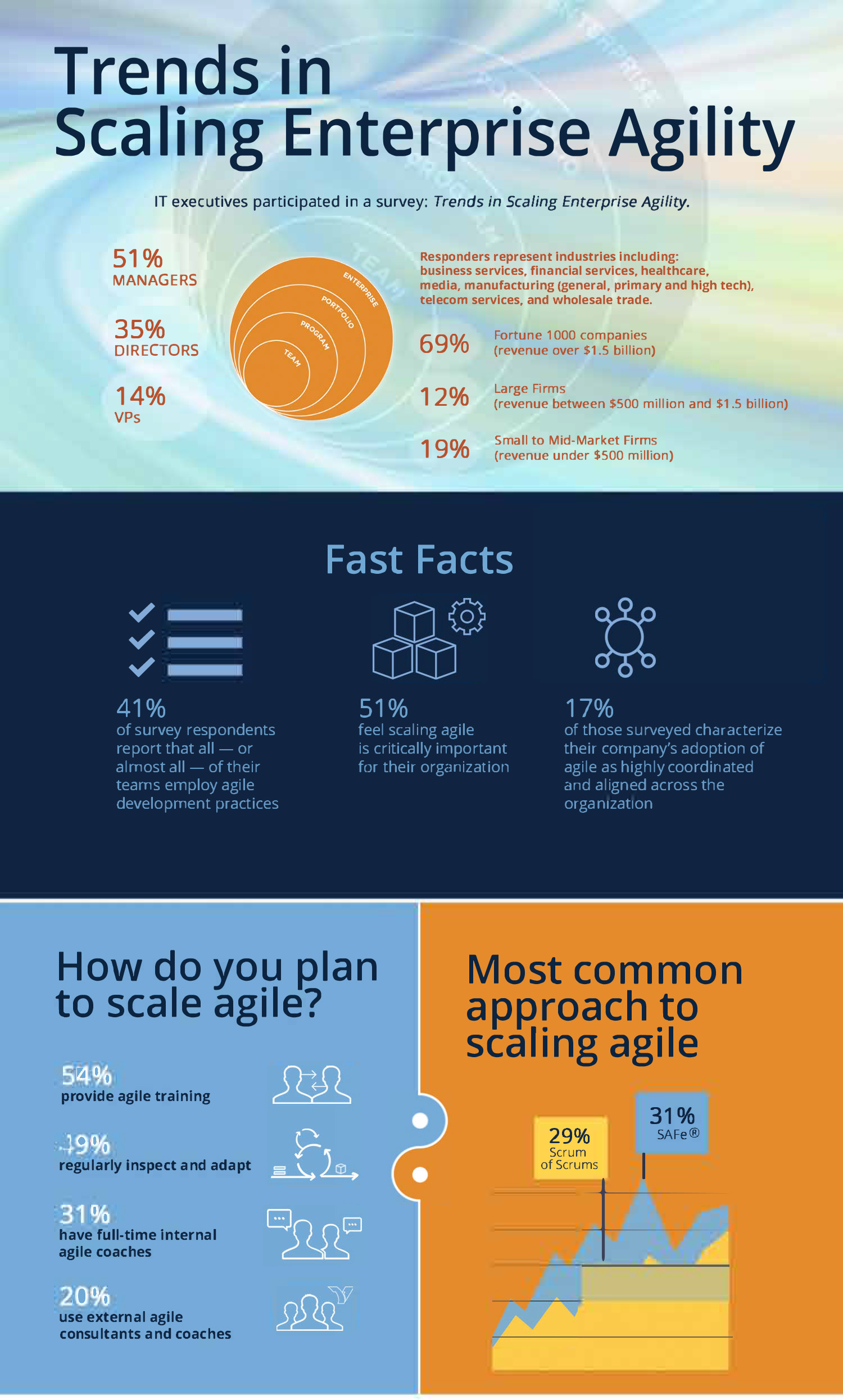 Trends In Scaling Enterprise Agility